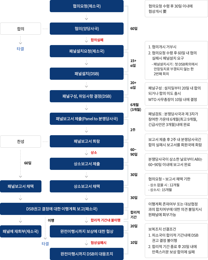  협의요청(제소국), 협의요청 수령 후 30일 이내에 협상개시, 합의->타결, 협의(양당사국) 60일, - 합의 실패 -> 패널설치요청(제소국) 15+a일, 1. 협의개시 거부시 2. 협의요청 수령 후 60일 내 협의 실패시 패널설치 요구 - 패널설치시기 : 첫 DSB회의에서 만장일치로 부결되지 않는 한 2번째 회의 일 | 패널설치(DSB) 20+a일 | 패널구성, 위임사항 결정(DSB) | 패널구성 : 설치일부터 20일 내 합의 되거나 합의 미도 출시 WTO 사무총장이 10일 내에 결정 6개월(3개월) 패널보고서 제출(Panel to 분쟁당사국) 패널검토 : 분쟁당사국과 제 3자가 참여한 가운데 6개월(최고 9개월, 긴급사안은 3개월)내에 완료 2주 찬성 패널보고서 회람 보고서 제출 후 2주 내 분쟁당사국간 합의 실패시 보고서를 회원국에 회람 60~ 90 일 60일 - 상소 상소보고서 제출 분쟁당사국이 상소한 날로부터 AB는 60~90일 이내에 보고서 완료. 30일 패널보고서 채택, 상소보고서 채택, 협의요청 ~ 보고서 채택 기한 - 상소 없을 시 : 12개월 - 상소시 : 15개월 30일 DSB 권고 결정에 대한 이행계획 보고(패소국) 이행계획 존재여부 또는 대상협정 과의 합치여부에 대한 의견 불일치시 원패널에 회부가능 합리적 기간 20일 - 합리적 기간내 불이행-완전이행시까지 보상에 대한 협상 -이행 - 패널에 재회부(재소국) - 타결 협상실패시 보복조치 선결조건 1. 피소국이 합리적 기간내에 DSB 권고 결정 불이행 2. 합리적 기간 종료 후 20일 내에 만족스러운 보상 합의에 실패 10일 완전이행시까지 DSB의 대응조치 